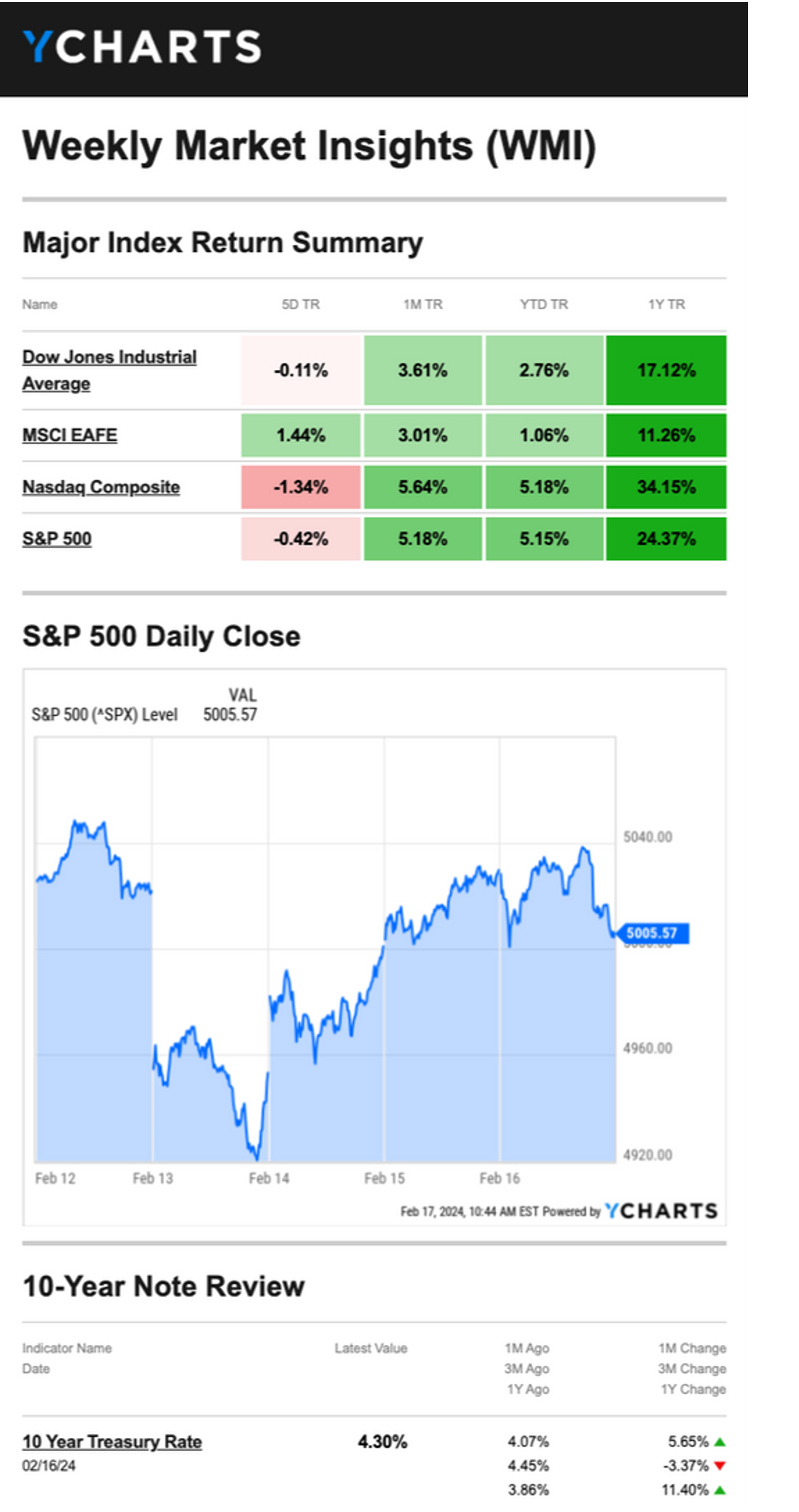 Weekly Market Return Table